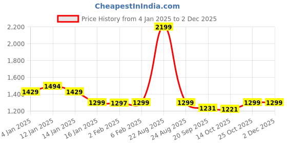 myntra.com HOKIPO Green Waterproof Non-Slip Stretch Fit 4-Seater Rectangle Table Cover hokipo Price History Graph from 4 Jan 2025 to 1 Dec 2025