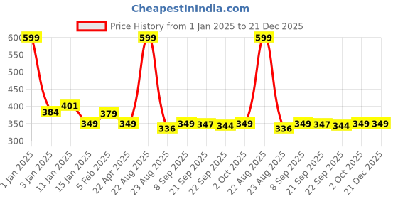 myntra.com HOKIPO Grey 130 GSM Water Resistant Chair Cover hokipo Price History Graph from 1 Jan 2025 to 21 Dec 2025