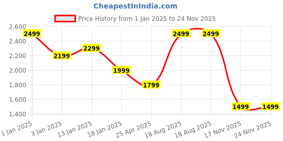 myntra.com HOKIPO Grey 140 GSM Stretchable 1 Seater Sofa Cover hokipo Price History Graph from 1 Jan 2025 to 23 Nov 2025