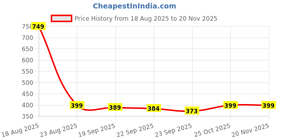 myntra.com HOKIPO Grey 2 Pieces Drawer Organisers hokipo Price History Graph from 18 Aug 2025 to 20 Nov 2025