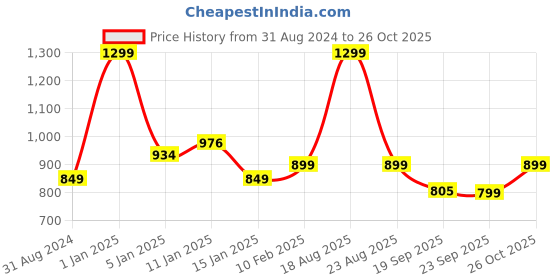 myntra.com HOKIPO Grey 2 Pieces Embossed Velvet 200 GSM Stretchable Chair Covers hokipo Price History Graph from 31 Aug 2024 to 26 Oct 2025