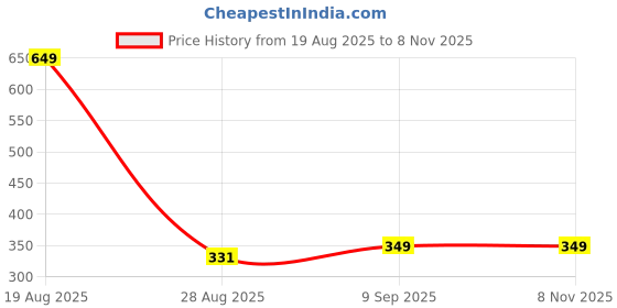 myntra.com HOKIPO Grey 2 Pieces Lingerie Organizers hokipo Price History Graph from 19 Aug 2025 to 3 Nov 2025