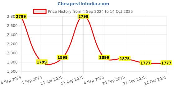 myntra.com HOKIPO Grey 2 Pieces Multi-Utility Organisers With Lid hokipo Price History Graph from 4 Sep 2024 to 13 Oct 2025