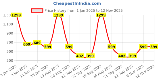myntra.com HOKIPO Grey 2 Pieces Printed Stretchable Chair Covers hokipo Price History Graph from 1 Jan 2025 to 12 Nov 2025