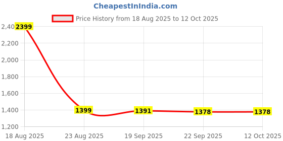 myntra.com HOKIPO Grey 2 Pieces Regular Multi-Utility Organisers with Lid hokipo Price History Graph from 18 Aug 2025 to 12 Oct 2025