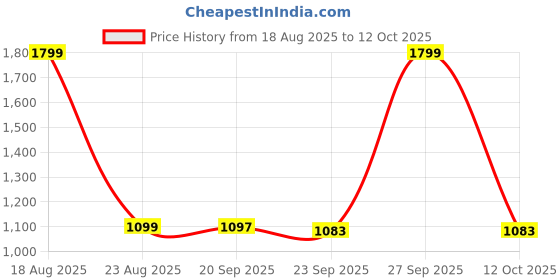 myntra.com HOKIPO Grey 2 Pieces Regular Multi-Utility Organisers with Lid hokipo Price History Graph from 18 Aug 2025 to 12 Oct 2025