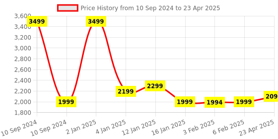 myntra.com HOKIPO Grey 2 Pieces Self Design Multi-Utility Organisers With Lid hokipo Price History Graph from 10 Sep 2024 to 23 Apr 2025
