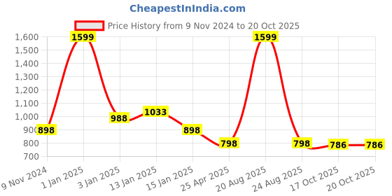 myntra.com HOKIPO Grey 2 Pieces Self Design Velvet Sofa Armrest Mats hokipo Price History Graph from 9 Nov 2024 to 20 Oct 2025