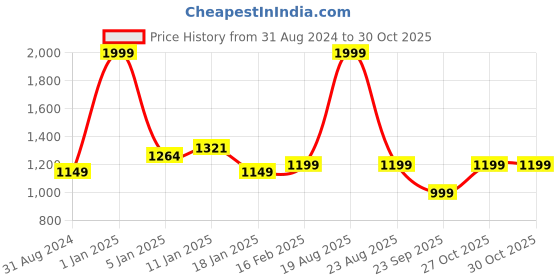 myntra.com HOKIPO Grey 2 Pieces Stretchable Velvet Long Back Chair Covers hokipo Price History Graph from 31 Aug 2024 to 30 Oct 2025