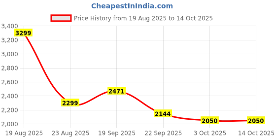 myntra.com HOKIPO Grey 2-Seater Recliner Sofa Cover With Arms hokipo Price History Graph from 19 Aug 2025 to 14 Oct 2025