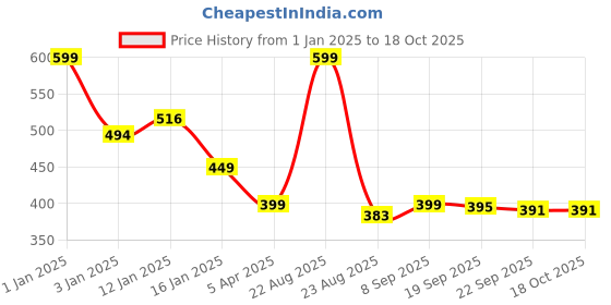 myntra.com HOKIPO Grey 2 Seater Rectangle Table Cover hokipo Price History Graph from 1 Jan 2025 to 18 Oct 2025