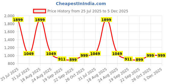 myntra.com HOKIPO Grey 2 Seater Sofa Cover With Arms hokipo Price History Graph from 25 Jul 2025 to 5 Dec 2025