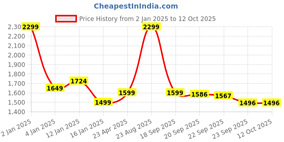 myntra.com HOKIPO Grey 2 Self Design Multi-Utility Organisers With Lid hokipo Price History Graph from 2 Jan 2025 to 11 Oct 2025