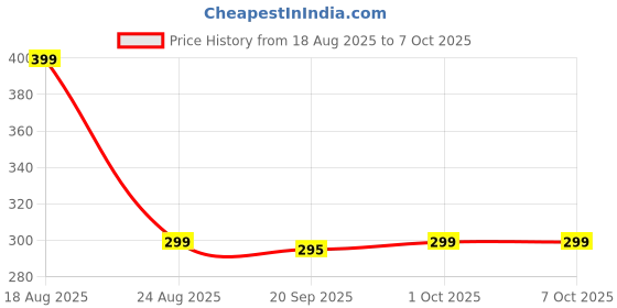 myntra.com HOKIPO Grey 24 Grid Drawer Storage Box Organiser hokipo Price History Graph from 18 Aug 2025 to 7 Oct 2025