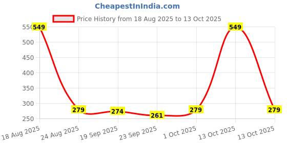 myntra.com HOKIPO Grey 24 Grids Drawer Organiser hokipo Price History Graph from 18 Aug 2025 to 13 Oct 2025