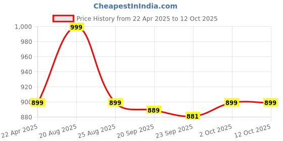 myntra.com HOKIPO Grey 3 Pieces Self Design 1 Seater Seat Mat with Arms hokipo Price History Graph from 22 Apr 2025 to 12 Oct 2025