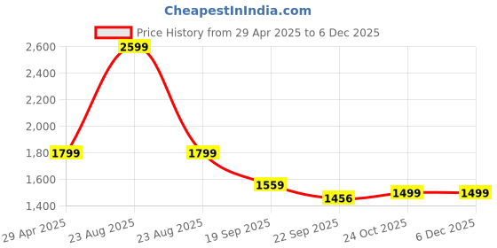 myntra.com HOKIPO Grey 3 Pieces Self Design 1 Seater Seat Mat With Arms hokipo Price History Graph from 29 Apr 2025 to 5 Dec 2025