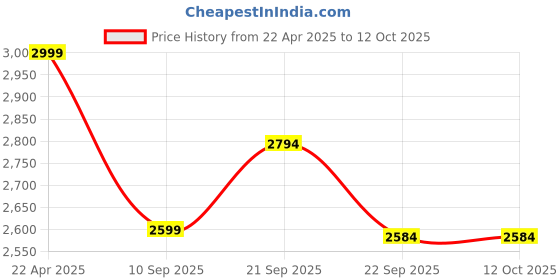 myntra.com HOKIPO Grey 3 Pieces Self Design 3 Seater Seat Mat with Arms hokipo Price History Graph from 22 Apr 2025 to 12 Oct 2025