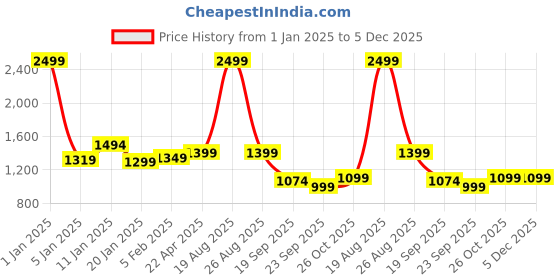 myntra.com HOKIPO Grey 3 Seater Elasticated Sofa Cover With Arms hokipo Price History Graph from 1 Jan 2025 to 5 Dec 2025