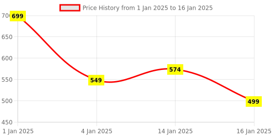 myntra.com HOKIPO Grey 4-Piece Textured Rectangular Table Placemats hokipo Price History Graph from 1 Jan 2025 to 16 Jan 2025