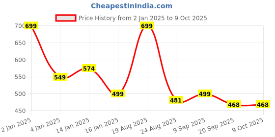myntra.com HOKIPO Grey 4-Piece Textured Rectangular Table Placemats hokipo Price History Graph from 2 Jan 2025 to 8 Oct 2025
