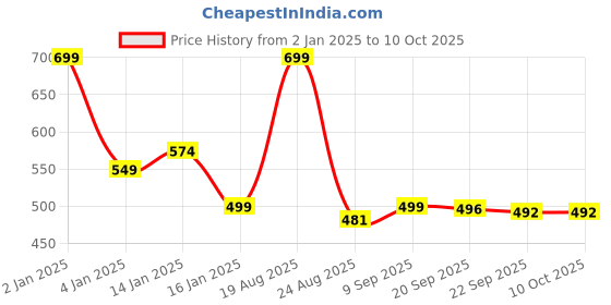 myntra.com HOKIPO Grey 4-Piece Textured Rectangular Table Placemats hokipo Price History Graph from 2 Jan 2025 to 9 Oct 2025