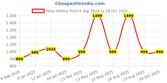 myntra.com HOKIPO Grey 4 Pieces Heat Resistant & Non Slip Table Placemats hokipo Price History Graph from 6 Sep 2024 to 19 Oct 2025