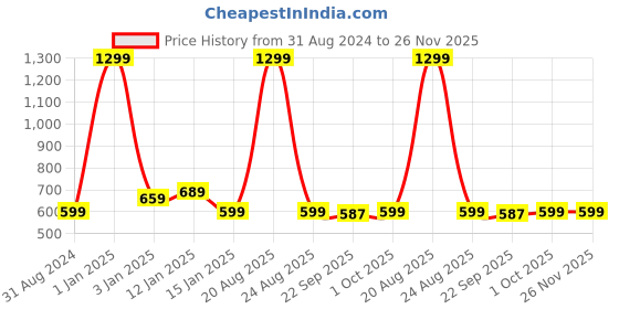 myntra.com HOKIPO Grey 4 Pieces Heat Resistant Table Placemats hokipo Price History Graph from 31 Aug 2024 to 26 Nov 2025