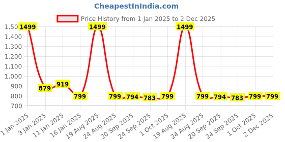 myntra.com HOKIPO Grey 4 Pieces Waterproof Rectangle Table Placemats hokipo Price History Graph from 1 Jan 2025 to 1 Dec 2025