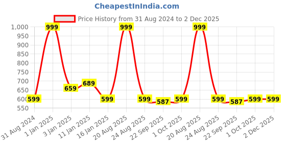 myntra.com HOKIPO Grey 4 Pieces Waterproof Table Placemats hokipo Price History Graph from 31 Aug 2024 to 1 Dec 2025