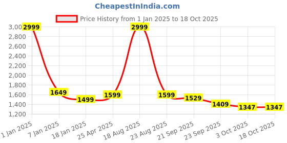 myntra.com HOKIPO Grey 4 Seater Elasticated Sofa Cover With Arms hokipo Price History Graph from 1 Jan 2025 to 18 Oct 2025