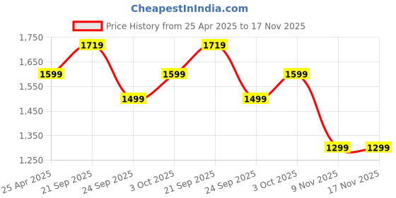 myntra.com HOKIPO Grey 4 Seater Elasticated Sofa Cover With Arms hokipo Price History Graph from 25 Apr 2025 to 16 Nov 2025