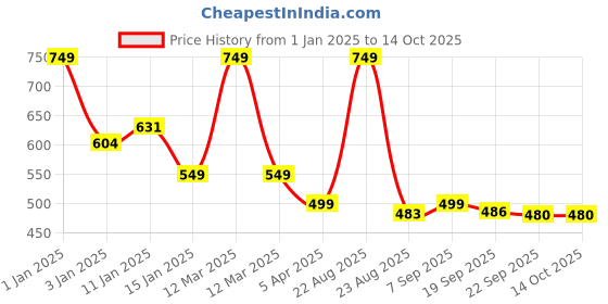 myntra.com HOKIPO Grey 4 Seater Rectangle Table Cover hokipo Price History Graph from 1 Jan 2025 to 14 Oct 2025
