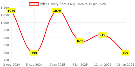 myntra.com HOKIPO Grey 5-Pieces Geometric Rectangular Table Placemats & Table Runner hokipo Price History Graph from 3 Aug 2024 to 16 Jan 2025