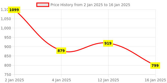 myntra.com HOKIPO Grey 5-Pieces Textured & Colourblocked Rectangular Table Placemats & Table Runner hokipo Price History Graph from 2 Jan 2025 to 16 Jan 2025