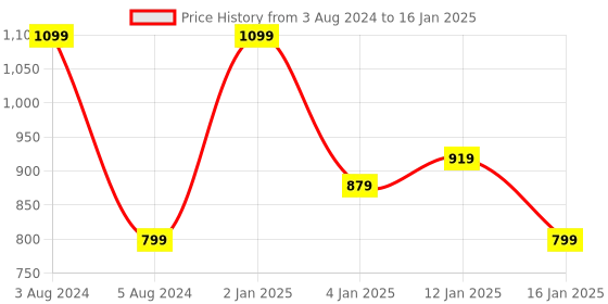 myntra.com HOKIPO Grey 5-Pieces Textured & Colourblocked Rectangular Table Placemats & Table Runner hokipo Price History Graph from 3 Aug 2024 to 16 Jan 2025