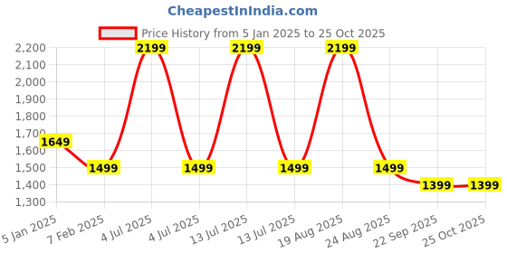 myntra.com HOKIPO Grey 6 Pieces Dining Chair Covers hokipo Price History Graph from 5 Jan 2025 to 25 Oct 2025