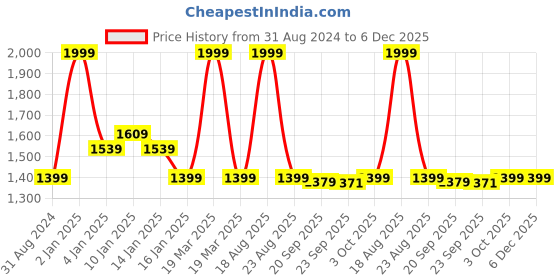 myntra.com HOKIPO Grey 6 Pieces Heat Resistant & Waterproof Table Placemats hokipo Price History Graph from 31 Aug 2024 to 5 Dec 2025