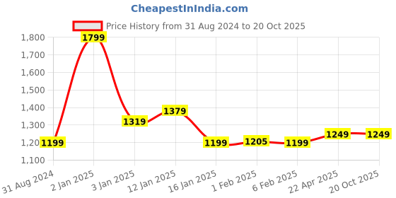 myntra.com HOKIPO Grey 6 Pieces Heat Resistant Non Slip Table Placemats hokipo Price History Graph from 31 Aug 2024 to 20 Oct 2025