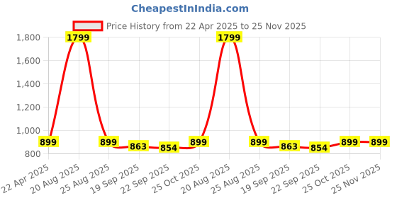 myntra.com HOKIPO Grey 6 Pieces Round Reversible Table Placemats hokipo Price History Graph from 22 Apr 2025 to 25 Nov 2025