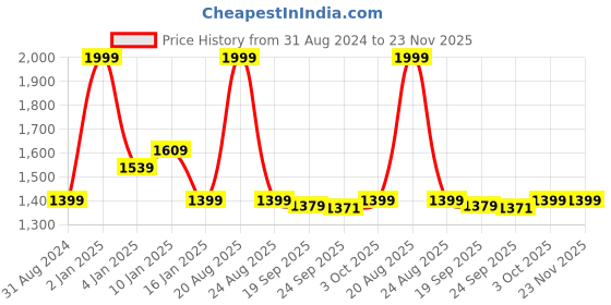 myntra.com HOKIPO Grey 6 Pieces Waterproof & Non-Slip Table Placemats hokipo Price History Graph from 31 Aug 2024 to 23 Nov 2025