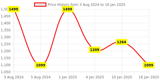 myntra.com HOKIPO Grey 7-Pieces Solid Rectangular Table Placemats & Table Runner hokipo Price History Graph from 3 Aug 2024 to 16 Jan 2025