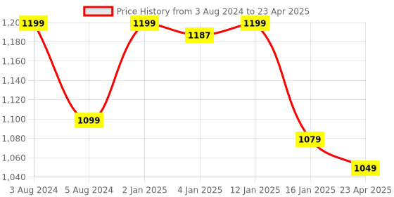 myntra.com HOKIPO Grey 7-Pieces Striped Rectangular Table Placemats & Table Runner hokipo Price History Graph from 3 Aug 2024 to 23 Apr 2025