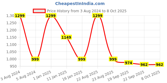 myntra.com HOKIPO Grey 7 Pieces Tablemats with Table Runner hokipo Price History Graph from 3 Aug 2024 to 8 Oct 2025