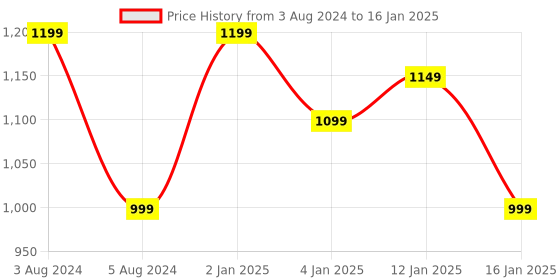 myntra.com HOKIPO Grey 7-Pieces Textured & Colourblocked Rectangular Table Placemats & Table Runner hokipo Price History Graph from 3 Aug 2024 to 16 Jan 2025