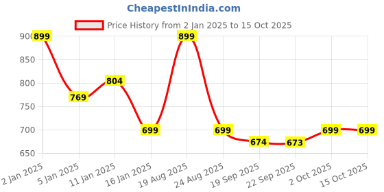 myntra.com HOKIPO Grey 8-Seater Rectangular Table Cover hokipo Price History Graph from 2 Jan 2025 to 14 Oct 2025