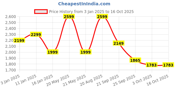 myntra.com HOKIPO Grey & Black 1 Seater Printed Stretchable Sofa Cover With Arms hokipo Price History Graph from 3 Jan 2025 to 16 Oct 2025
