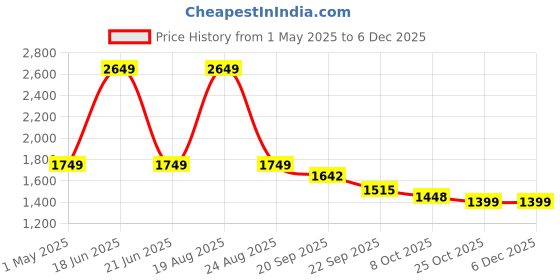 myntra.com HOKIPO Grey & Black 3 seater Printed Polyester Sofa Cover hokipo Price History Graph from 1 May 2025 to 5 Dec 2025