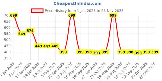myntra.com HOKIPO Grey & Black 4 Pieces Geometric Rectangle Table Placemats hokipo Price History Graph from 1 Jan 2025 to 23 Nov 2025