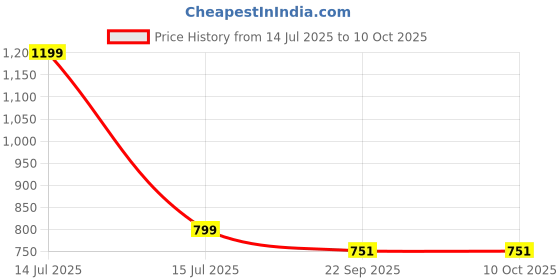 myntra.com HOKIPO Grey & Black Abstract Printed Computer Rotated Office Chair Cover hokipo Price History Graph from 14 Jul 2025 to 10 Oct 2025